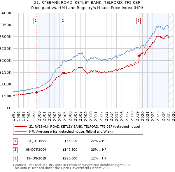 21, RYEBANK ROAD, KETLEY BANK, TELFORD, TF2 0EF: Price paid vs HM Land Registry's House Price Index