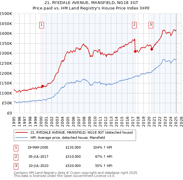 21, RYEDALE AVENUE, MANSFIELD, NG18 3GT: Price paid vs HM Land Registry's House Price Index