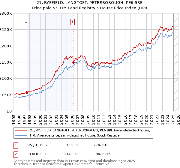 21, RYEFIELD, LANGTOFT, PETERBOROUGH, PE6 9RE: Price paid vs HM Land Registry's House Price Index
