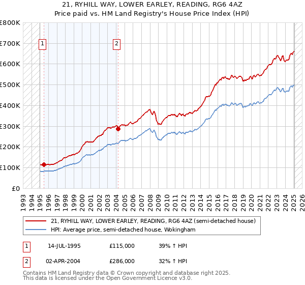 21, RYHILL WAY, LOWER EARLEY, READING, RG6 4AZ: Price paid vs HM Land Registry's House Price Index