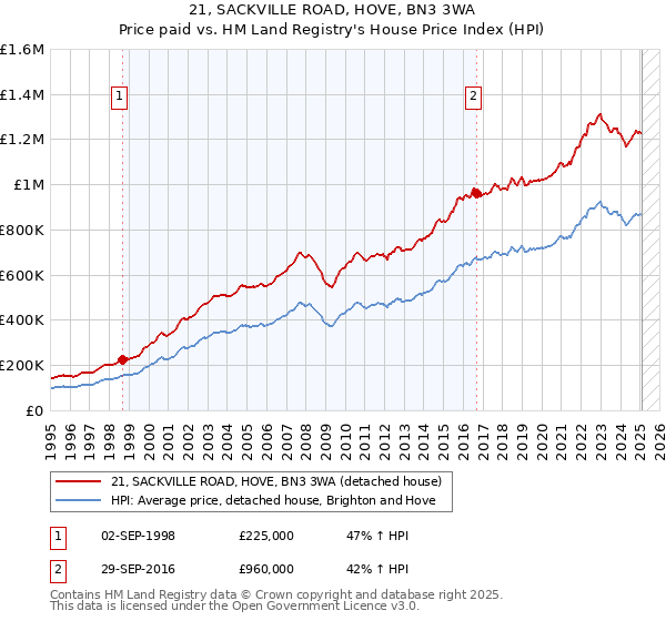 21, SACKVILLE ROAD, HOVE, BN3 3WA: Price paid vs HM Land Registry's House Price Index