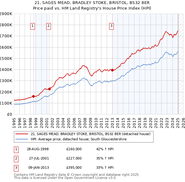 21, SAGES MEAD, BRADLEY STOKE, BRISTOL, BS32 8ER: Price paid vs HM Land Registry's House Price Index