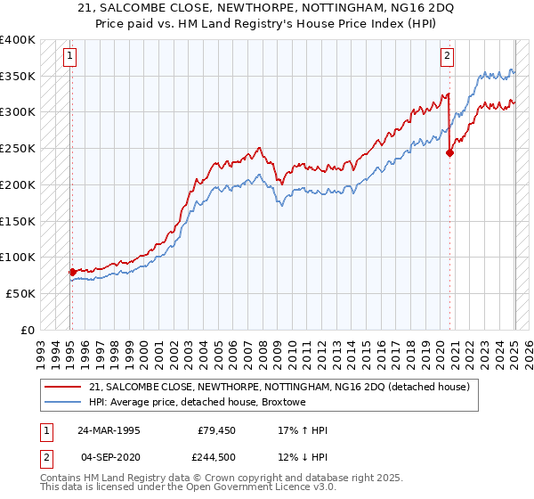 21, SALCOMBE CLOSE, NEWTHORPE, NOTTINGHAM, NG16 2DQ: Price paid vs HM Land Registry's House Price Index
