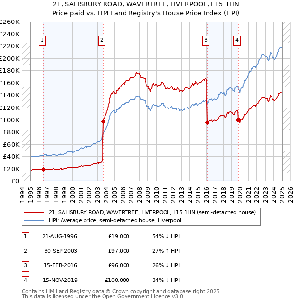 21, SALISBURY ROAD, WAVERTREE, LIVERPOOL, L15 1HN: Price paid vs HM Land Registry's House Price Index