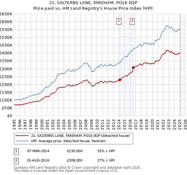 21, SALTERNS LANE, FAREHAM, PO16 0QP: Price paid vs HM Land Registry's House Price Index