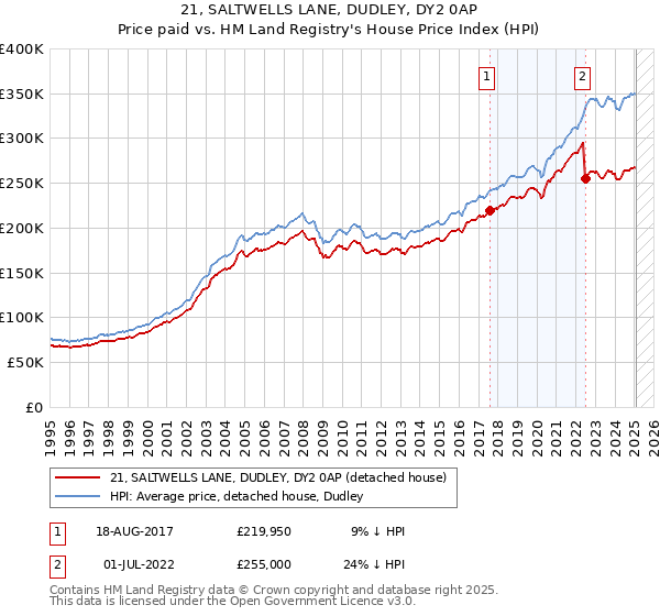 21, SALTWELLS LANE, DUDLEY, DY2 0AP: Price paid vs HM Land Registry's House Price Index