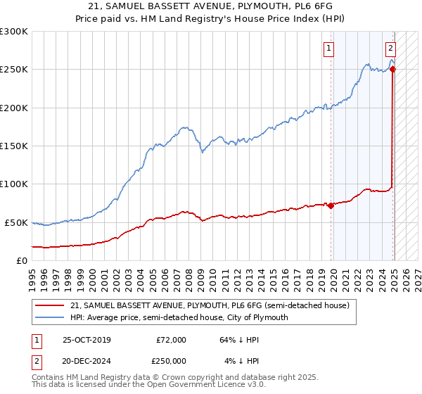 21, SAMUEL BASSETT AVENUE, PLYMOUTH, PL6 6FG: Price paid vs HM Land Registry's House Price Index
