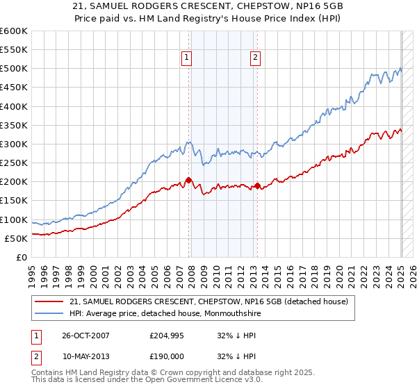 21, SAMUEL RODGERS CRESCENT, CHEPSTOW, NP16 5GB: Price paid vs HM Land Registry's House Price Index