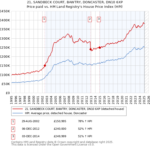 21, SANDBECK COURT, BAWTRY, DONCASTER, DN10 6XP: Price paid vs HM Land Registry's House Price Index