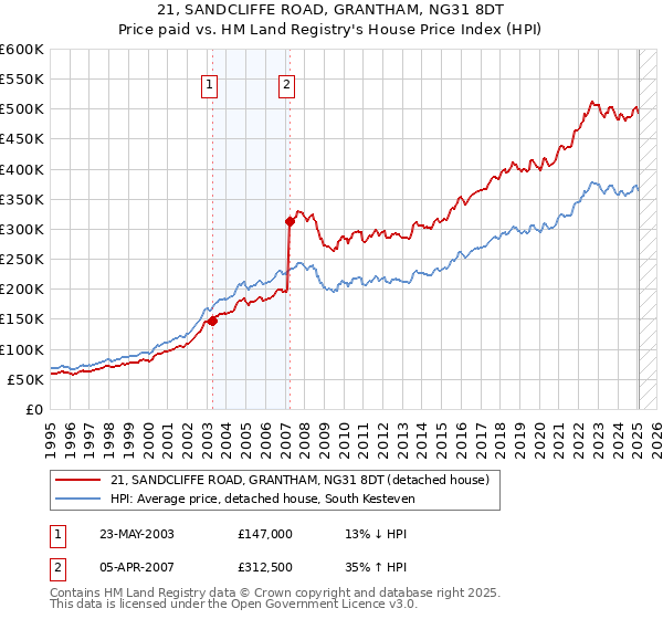 21, SANDCLIFFE ROAD, GRANTHAM, NG31 8DT: Price paid vs HM Land Registry's House Price Index