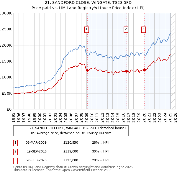 21, SANDFORD CLOSE, WINGATE, TS28 5FD: Price paid vs HM Land Registry's House Price Index