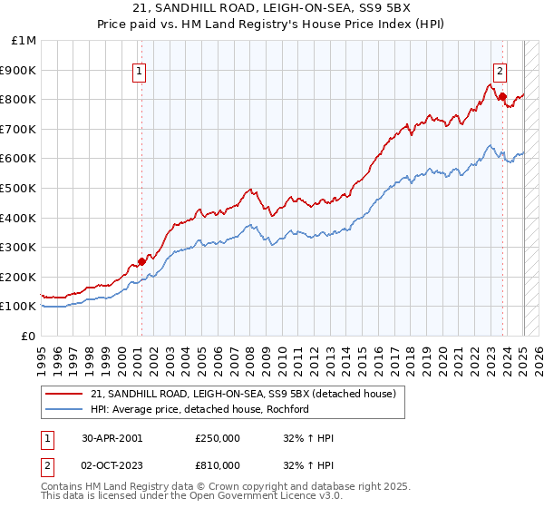21, SANDHILL ROAD, LEIGH-ON-SEA, SS9 5BX: Price paid vs HM Land Registry's House Price Index