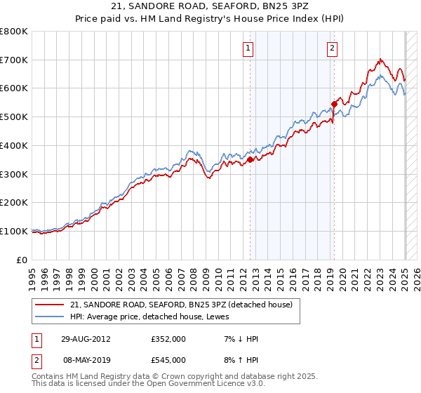 21, SANDORE ROAD, SEAFORD, BN25 3PZ: Price paid vs HM Land Registry's House Price Index