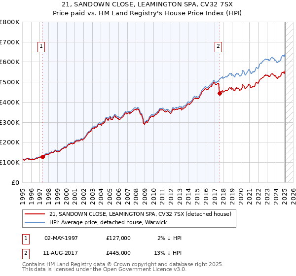 21, SANDOWN CLOSE, LEAMINGTON SPA, CV32 7SX: Price paid vs HM Land Registry's House Price Index