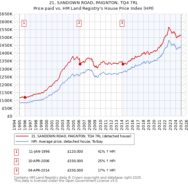 21, SANDOWN ROAD, PAIGNTON, TQ4 7RL: Price paid vs HM Land Registry's House Price Index
