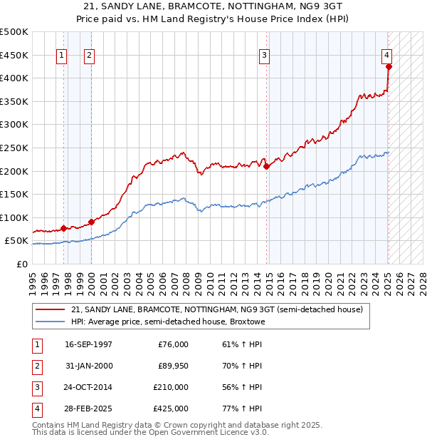 21, SANDY LANE, BRAMCOTE, NOTTINGHAM, NG9 3GT: Price paid vs HM Land Registry's House Price Index