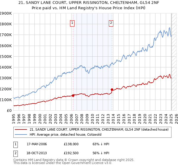 21, SANDY LANE COURT, UPPER RISSINGTON, CHELTENHAM, GL54 2NF: Price paid vs HM Land Registry's House Price Index