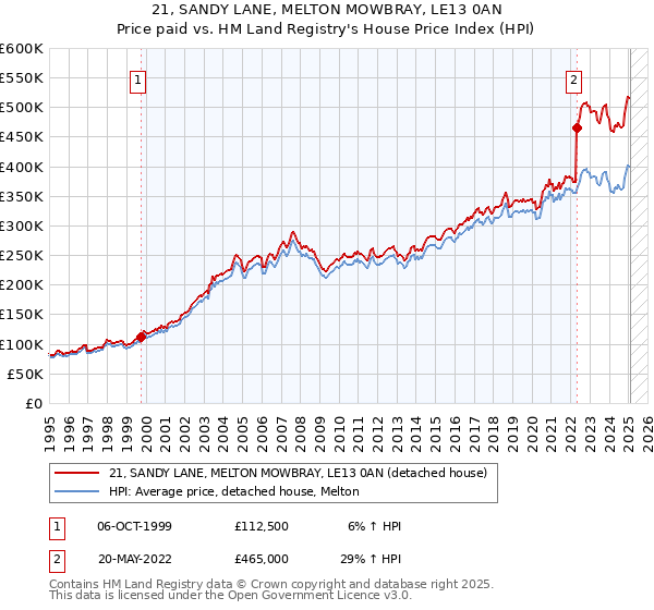 21, SANDY LANE, MELTON MOWBRAY, LE13 0AN: Price paid vs HM Land Registry's House Price Index