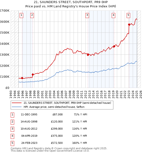 21, SAUNDERS STREET, SOUTHPORT, PR9 0HP: Price paid vs HM Land Registry's House Price Index