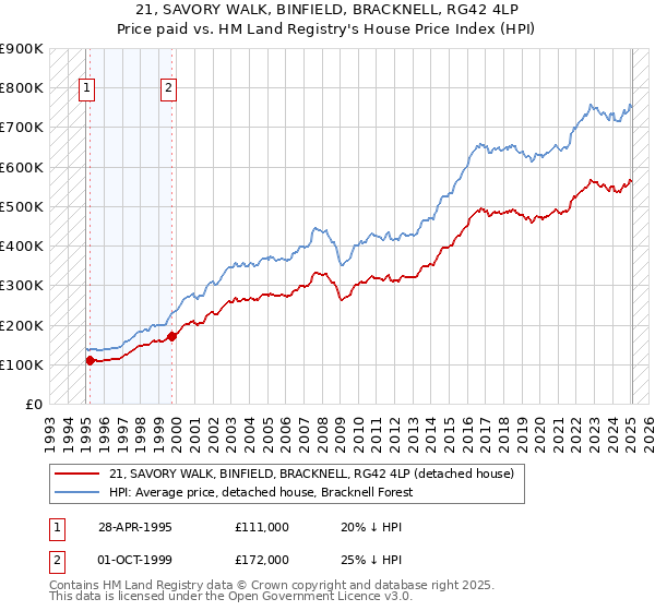 21, SAVORY WALK, BINFIELD, BRACKNELL, RG42 4LP: Price paid vs HM Land Registry's House Price Index