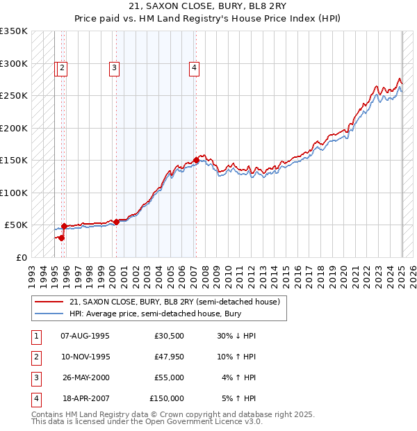 21, SAXON CLOSE, BURY, BL8 2RY: Price paid vs HM Land Registry's House Price Index