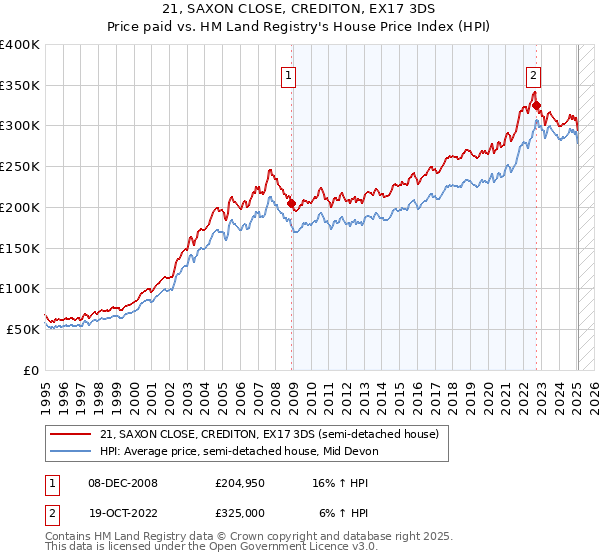 21, SAXON CLOSE, CREDITON, EX17 3DS: Price paid vs HM Land Registry's House Price Index