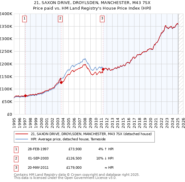 21, SAXON DRIVE, DROYLSDEN, MANCHESTER, M43 7SX: Price paid vs HM Land Registry's House Price Index
