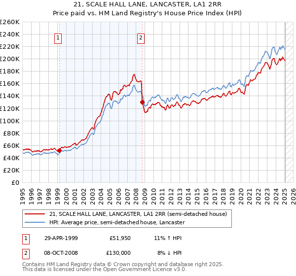 21, SCALE HALL LANE, LANCASTER, LA1 2RR: Price paid vs HM Land Registry's House Price Index