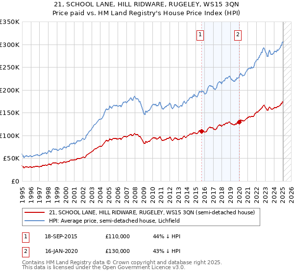 21, SCHOOL LANE, HILL RIDWARE, RUGELEY, WS15 3QN: Price paid vs HM Land Registry's House Price Index