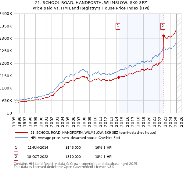 21, SCHOOL ROAD, HANDFORTH, WILMSLOW, SK9 3EZ: Price paid vs HM Land Registry's House Price Index