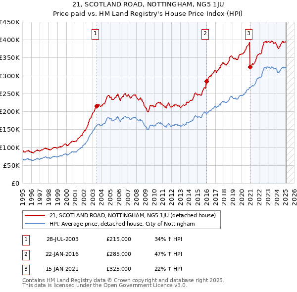 21, SCOTLAND ROAD, NOTTINGHAM, NG5 1JU: Price paid vs HM Land Registry's House Price Index