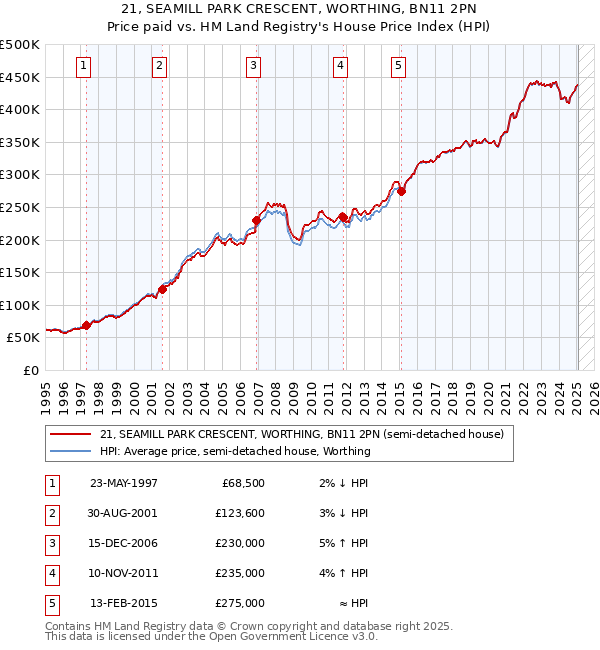 21, SEAMILL PARK CRESCENT, WORTHING, BN11 2PN: Price paid vs HM Land Registry's House Price Index
