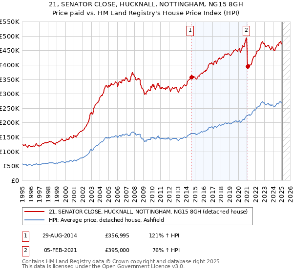21, SENATOR CLOSE, HUCKNALL, NOTTINGHAM, NG15 8GH: Price paid vs HM Land Registry's House Price Index