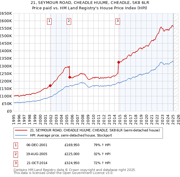 21, SEYMOUR ROAD, CHEADLE HULME, CHEADLE, SK8 6LR: Price paid vs HM Land Registry's House Price Index