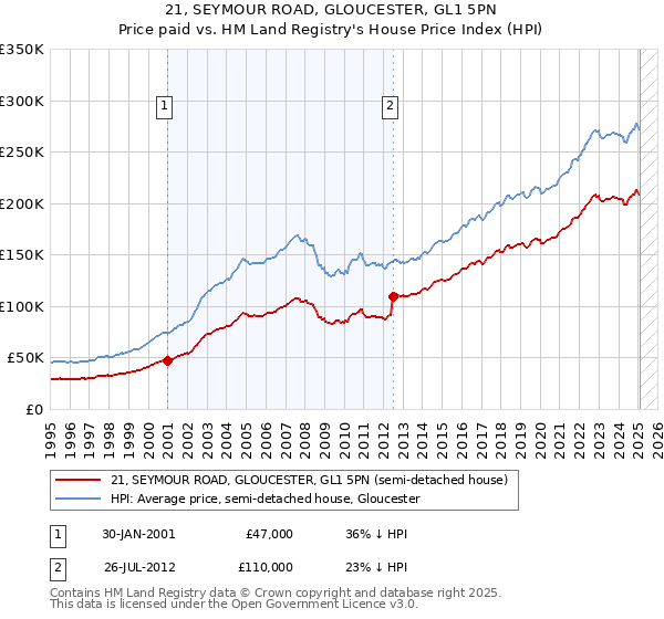 21, SEYMOUR ROAD, GLOUCESTER, GL1 5PN: Price paid vs HM Land Registry's House Price Index