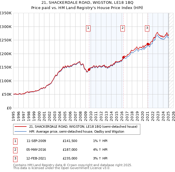 21, SHACKERDALE ROAD, WIGSTON, LE18 1BQ: Price paid vs HM Land Registry's House Price Index
