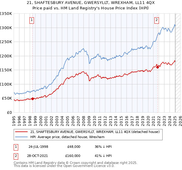 21, SHAFTESBURY AVENUE, GWERSYLLT, WREXHAM, LL11 4QX: Price paid vs HM Land Registry's House Price Index
