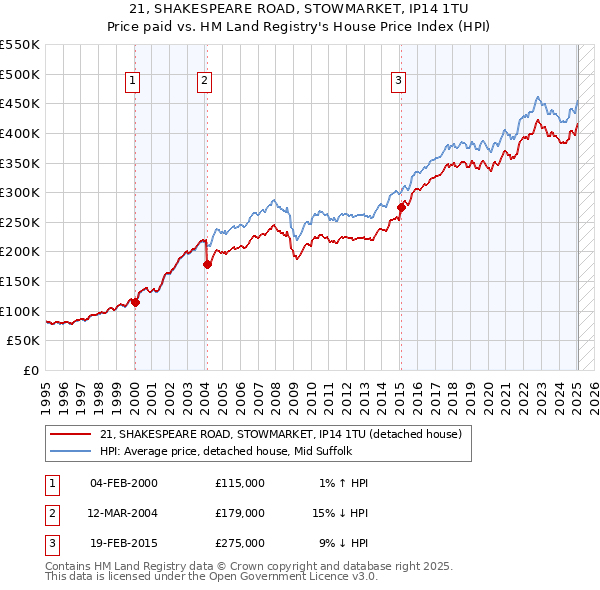 21, SHAKESPEARE ROAD, STOWMARKET, IP14 1TU: Price paid vs HM Land Registry's House Price Index