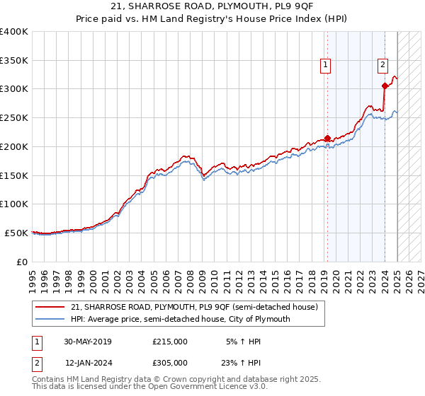 21, SHARROSE ROAD, PLYMOUTH, PL9 9QF: Price paid vs HM Land Registry's House Price Index