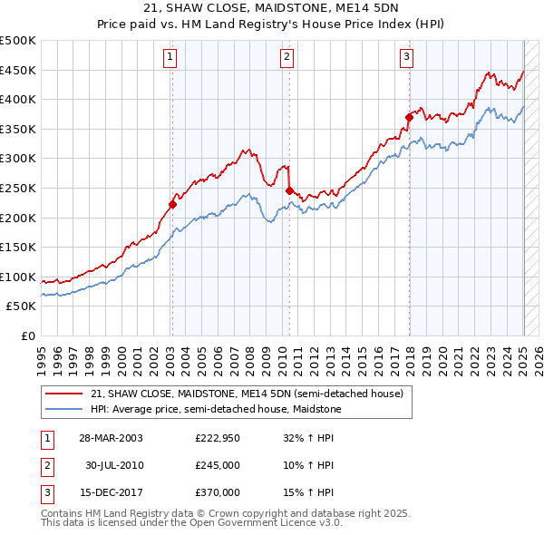 21, SHAW CLOSE, MAIDSTONE, ME14 5DN: Price paid vs HM Land Registry's House Price Index