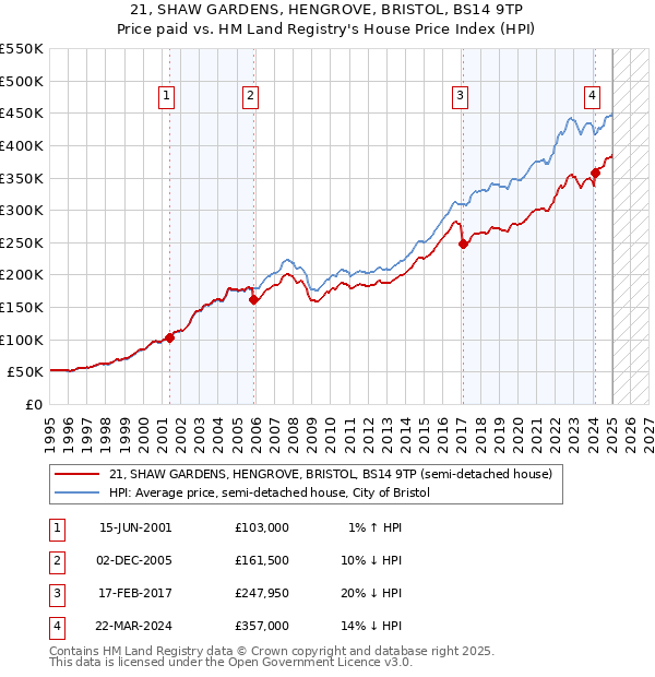 21, SHAW GARDENS, HENGROVE, BRISTOL, BS14 9TP: Price paid vs HM Land Registry's House Price Index