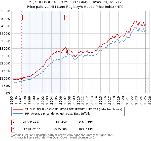 21, SHELBOURNE CLOSE, KESGRAVE, IPSWICH, IP5 2FP: Price paid vs HM Land Registry's House Price Index
