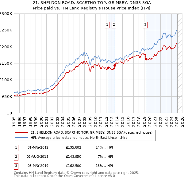 21, SHELDON ROAD, SCARTHO TOP, GRIMSBY, DN33 3GA: Price paid vs HM Land Registry's House Price Index