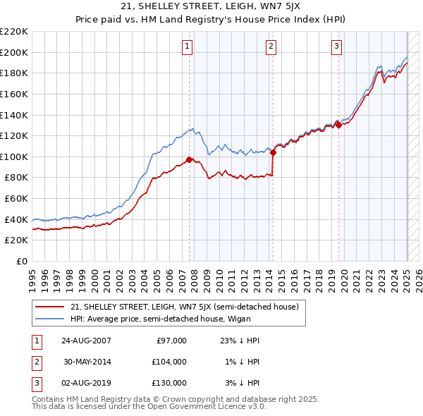 21, SHELLEY STREET, LEIGH, WN7 5JX: Price paid vs HM Land Registry's House Price Index