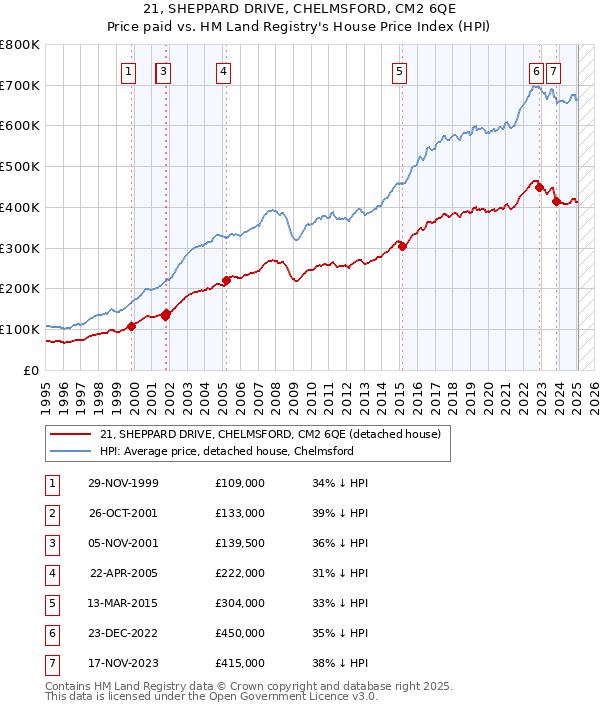 21, SHEPPARD DRIVE, CHELMSFORD, CM2 6QE: Price paid vs HM Land Registry's House Price Index