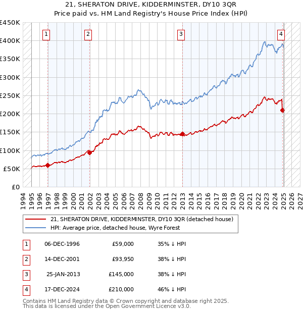 21, SHERATON DRIVE, KIDDERMINSTER, DY10 3QR: Price paid vs HM Land Registry's House Price Index