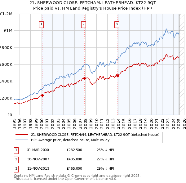 21, SHERWOOD CLOSE, FETCHAM, LEATHERHEAD, KT22 9QT: Price paid vs HM Land Registry's House Price Index