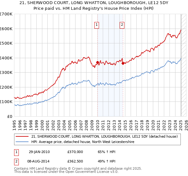 21, SHERWOOD COURT, LONG WHATTON, LOUGHBOROUGH, LE12 5DY: Price paid vs HM Land Registry's House Price Index