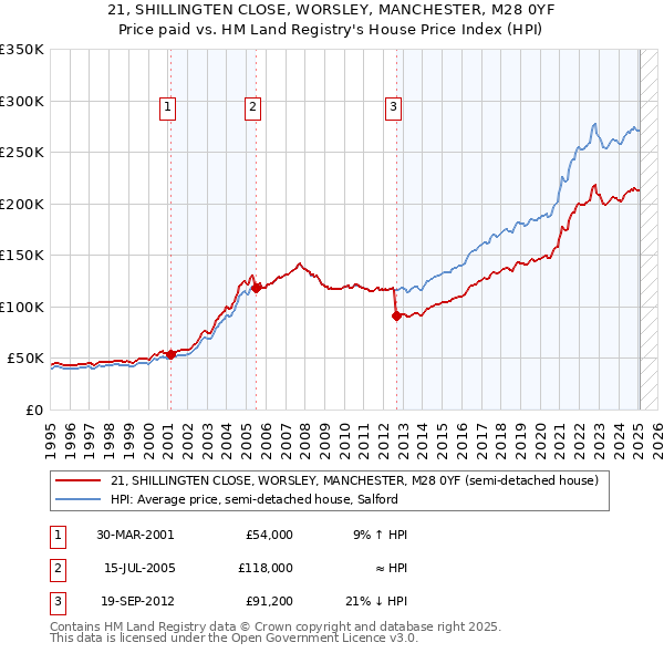 21, SHILLINGTEN CLOSE, WORSLEY, MANCHESTER, M28 0YF: Price paid vs HM Land Registry's House Price Index