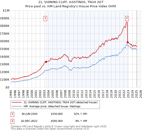 21, SHINING CLIFF, HASTINGS, TN34 2GT: Price paid vs HM Land Registry's House Price Index